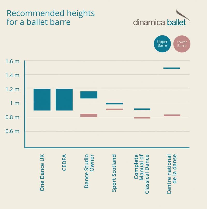 How high should a ballet barre be? Dinamica Ballet